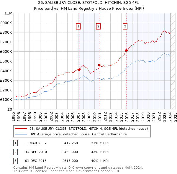 26, SALISBURY CLOSE, STOTFOLD, HITCHIN, SG5 4FL: Price paid vs HM Land Registry's House Price Index