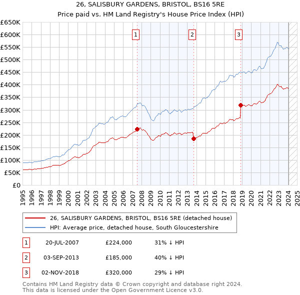 26, SALISBURY GARDENS, BRISTOL, BS16 5RE: Price paid vs HM Land Registry's House Price Index