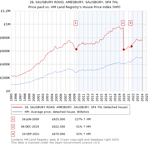 26, SALISBURY ROAD, AMESBURY, SALISBURY, SP4 7HL: Price paid vs HM Land Registry's House Price Index