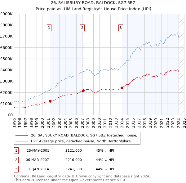26, SALISBURY ROAD, BALDOCK, SG7 5BZ: Price paid vs HM Land Registry's House Price Index