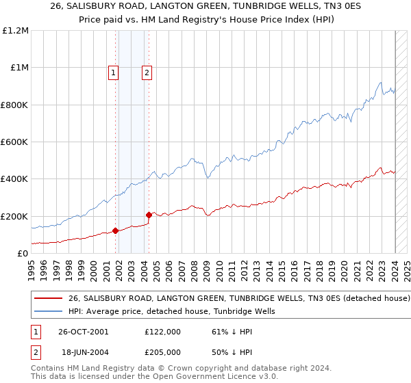 26, SALISBURY ROAD, LANGTON GREEN, TUNBRIDGE WELLS, TN3 0ES: Price paid vs HM Land Registry's House Price Index