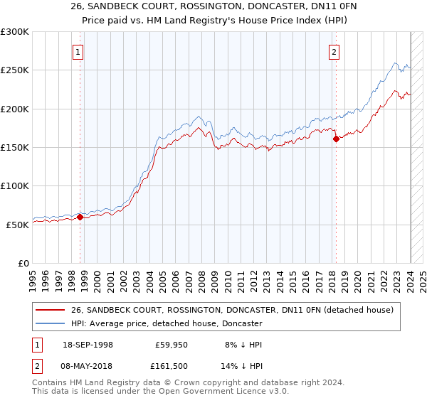 26, SANDBECK COURT, ROSSINGTON, DONCASTER, DN11 0FN: Price paid vs HM Land Registry's House Price Index