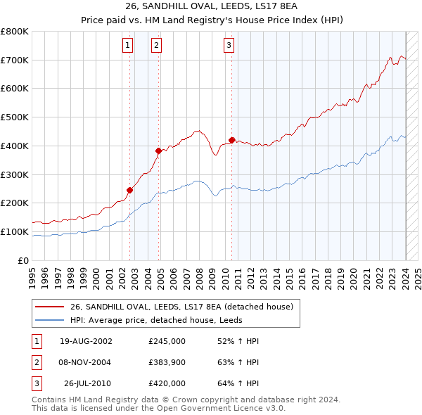 26, SANDHILL OVAL, LEEDS, LS17 8EA: Price paid vs HM Land Registry's House Price Index