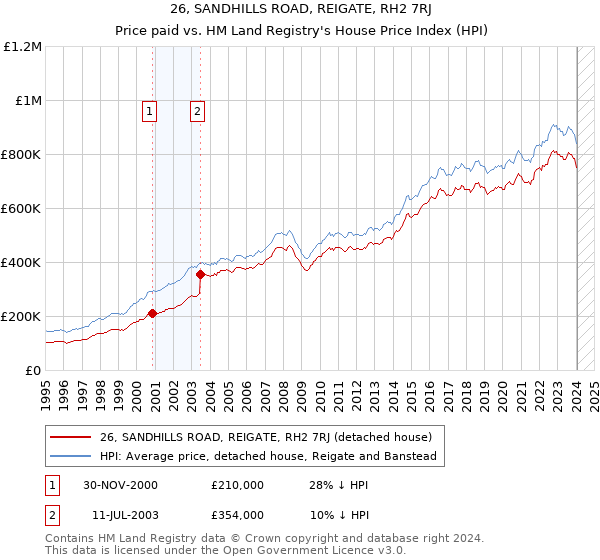26, SANDHILLS ROAD, REIGATE, RH2 7RJ: Price paid vs HM Land Registry's House Price Index