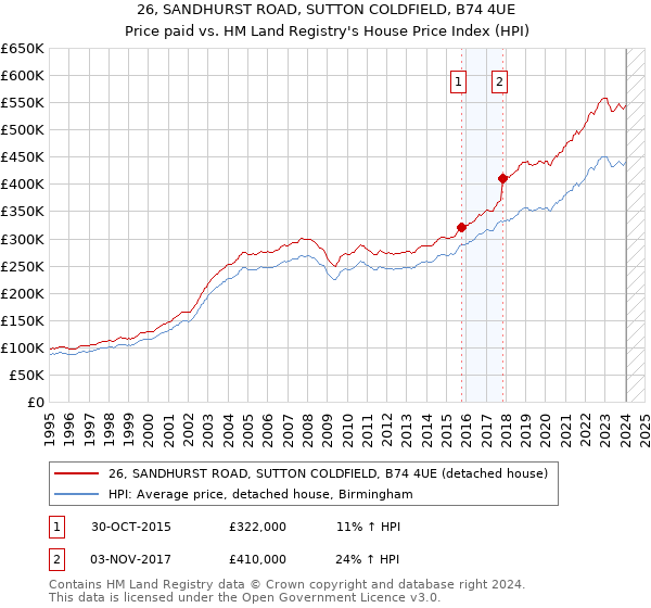 26, SANDHURST ROAD, SUTTON COLDFIELD, B74 4UE: Price paid vs HM Land Registry's House Price Index