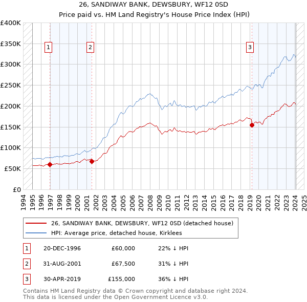 26, SANDIWAY BANK, DEWSBURY, WF12 0SD: Price paid vs HM Land Registry's House Price Index