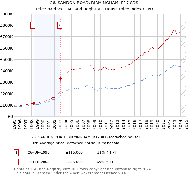 26, SANDON ROAD, BIRMINGHAM, B17 8DS: Price paid vs HM Land Registry's House Price Index