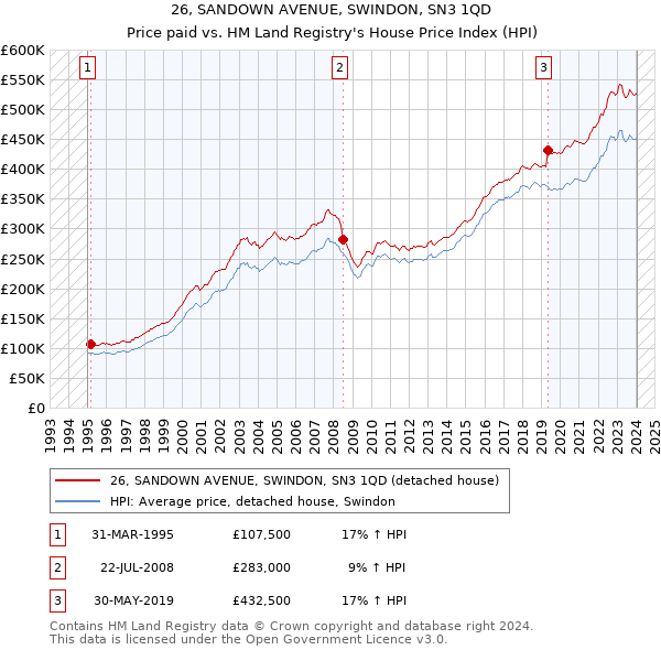26, SANDOWN AVENUE, SWINDON, SN3 1QD: Price paid vs HM Land Registry's House Price Index