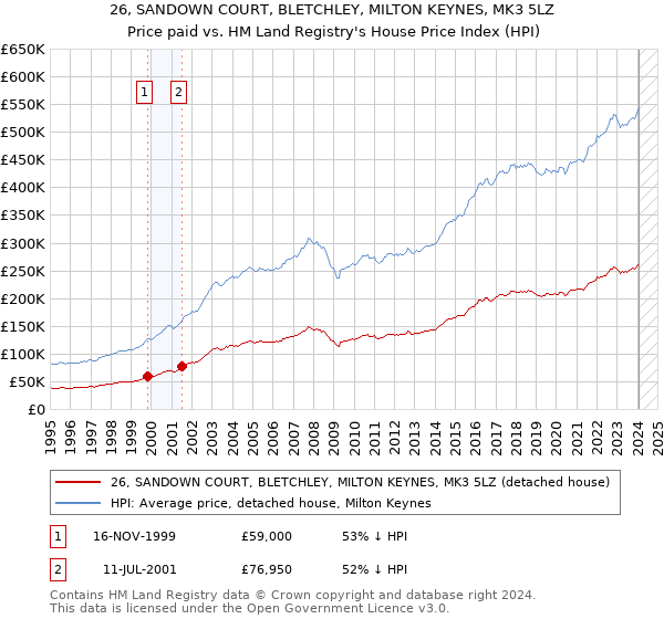 26, SANDOWN COURT, BLETCHLEY, MILTON KEYNES, MK3 5LZ: Price paid vs HM Land Registry's House Price Index