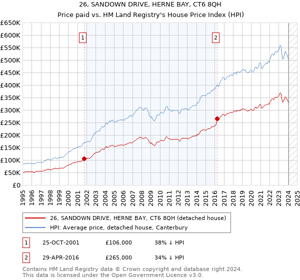 26, SANDOWN DRIVE, HERNE BAY, CT6 8QH: Price paid vs HM Land Registry's House Price Index
