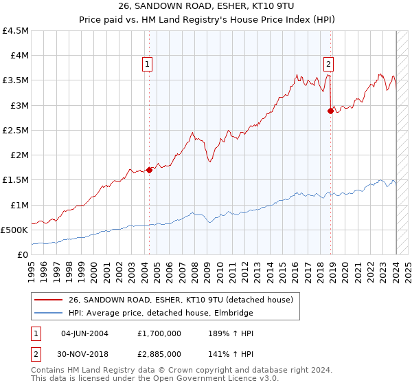 26, SANDOWN ROAD, ESHER, KT10 9TU: Price paid vs HM Land Registry's House Price Index
