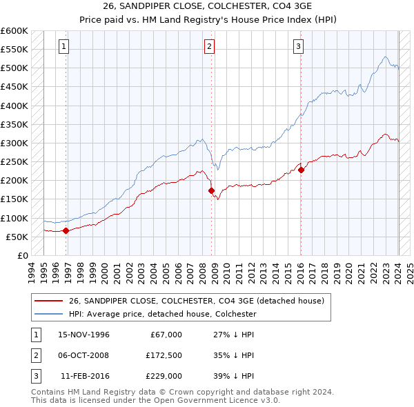 26, SANDPIPER CLOSE, COLCHESTER, CO4 3GE: Price paid vs HM Land Registry's House Price Index