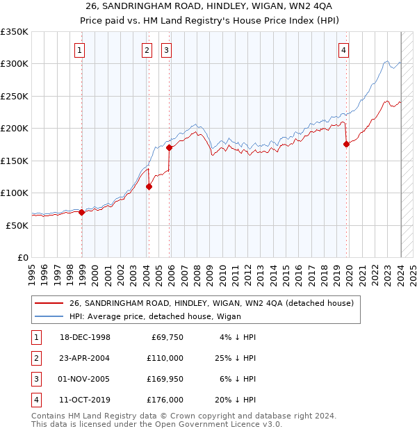 26, SANDRINGHAM ROAD, HINDLEY, WIGAN, WN2 4QA: Price paid vs HM Land Registry's House Price Index