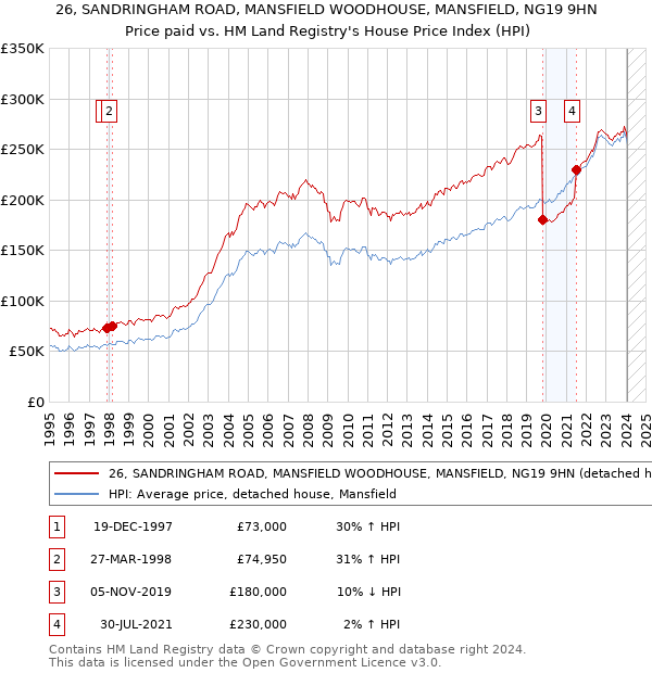 26, SANDRINGHAM ROAD, MANSFIELD WOODHOUSE, MANSFIELD, NG19 9HN: Price paid vs HM Land Registry's House Price Index