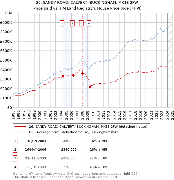 26, SANDY ROAD, CALVERT, BUCKINGHAM, MK18 2FW: Price paid vs HM Land Registry's House Price Index