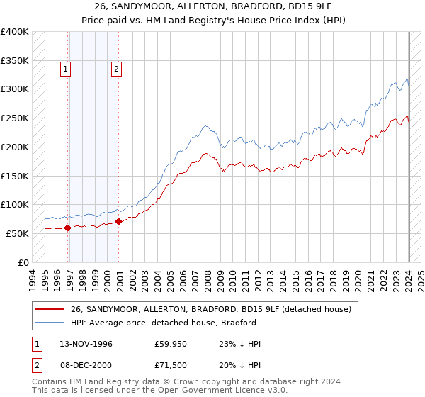 26, SANDYMOOR, ALLERTON, BRADFORD, BD15 9LF: Price paid vs HM Land Registry's House Price Index