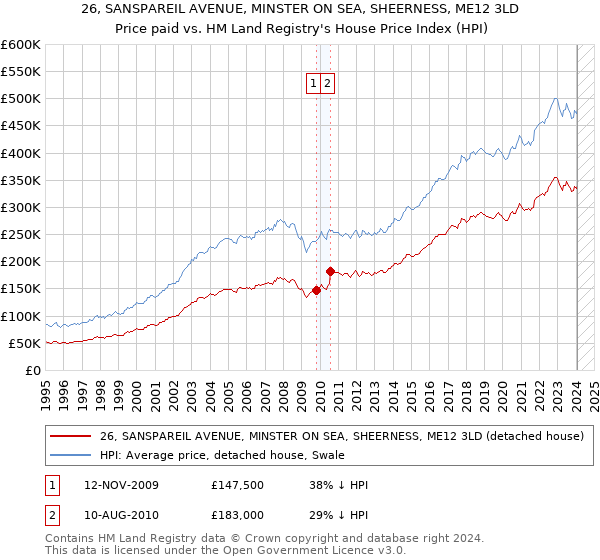 26, SANSPAREIL AVENUE, MINSTER ON SEA, SHEERNESS, ME12 3LD: Price paid vs HM Land Registry's House Price Index