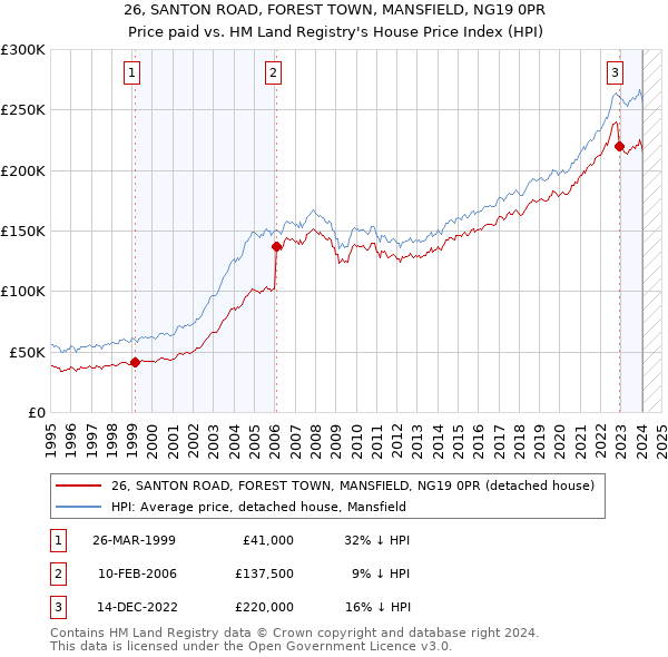 26, SANTON ROAD, FOREST TOWN, MANSFIELD, NG19 0PR: Price paid vs HM Land Registry's House Price Index