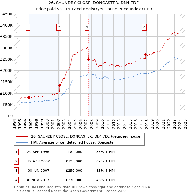 26, SAUNDBY CLOSE, DONCASTER, DN4 7DE: Price paid vs HM Land Registry's House Price Index