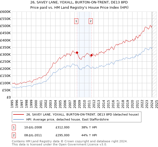 26, SAVEY LANE, YOXALL, BURTON-ON-TRENT, DE13 8PD: Price paid vs HM Land Registry's House Price Index