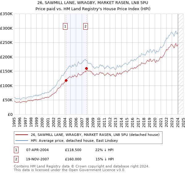 26, SAWMILL LANE, WRAGBY, MARKET RASEN, LN8 5PU: Price paid vs HM Land Registry's House Price Index