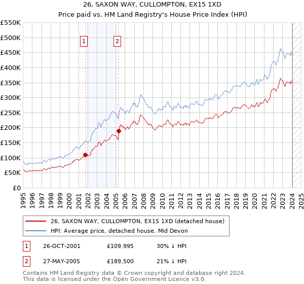 26, SAXON WAY, CULLOMPTON, EX15 1XD: Price paid vs HM Land Registry's House Price Index