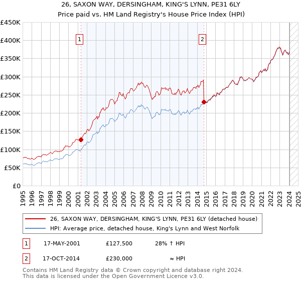 26, SAXON WAY, DERSINGHAM, KING'S LYNN, PE31 6LY: Price paid vs HM Land Registry's House Price Index