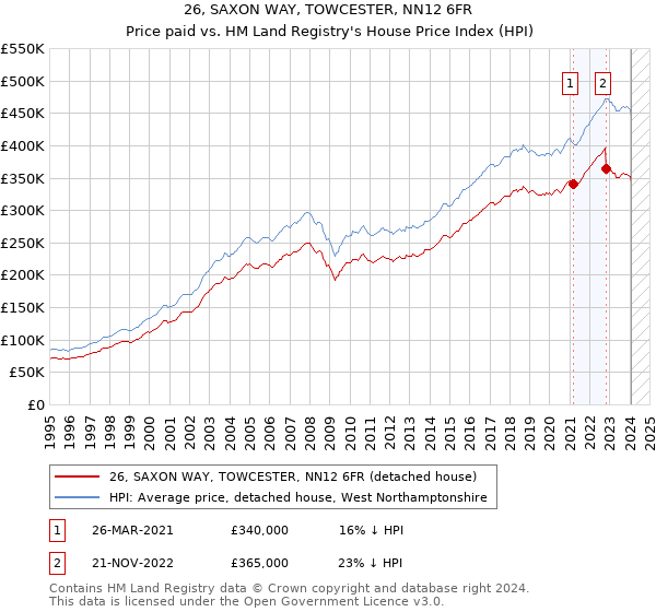 26, SAXON WAY, TOWCESTER, NN12 6FR: Price paid vs HM Land Registry's House Price Index
