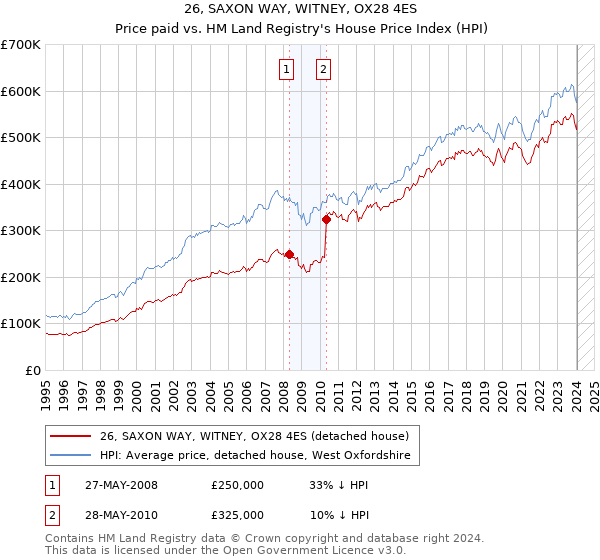 26, SAXON WAY, WITNEY, OX28 4ES: Price paid vs HM Land Registry's House Price Index