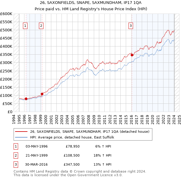 26, SAXONFIELDS, SNAPE, SAXMUNDHAM, IP17 1QA: Price paid vs HM Land Registry's House Price Index