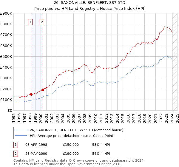 26, SAXONVILLE, BENFLEET, SS7 5TD: Price paid vs HM Land Registry's House Price Index