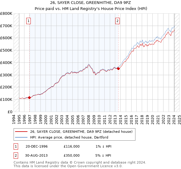 26, SAYER CLOSE, GREENHITHE, DA9 9PZ: Price paid vs HM Land Registry's House Price Index