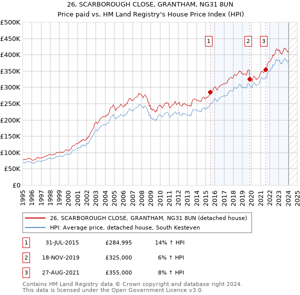 26, SCARBOROUGH CLOSE, GRANTHAM, NG31 8UN: Price paid vs HM Land Registry's House Price Index