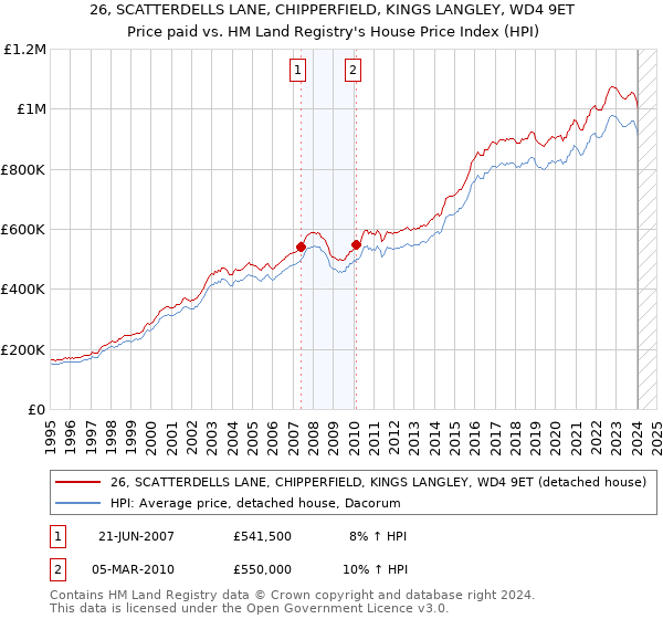 26, SCATTERDELLS LANE, CHIPPERFIELD, KINGS LANGLEY, WD4 9ET: Price paid vs HM Land Registry's House Price Index