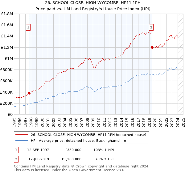 26, SCHOOL CLOSE, HIGH WYCOMBE, HP11 1PH: Price paid vs HM Land Registry's House Price Index