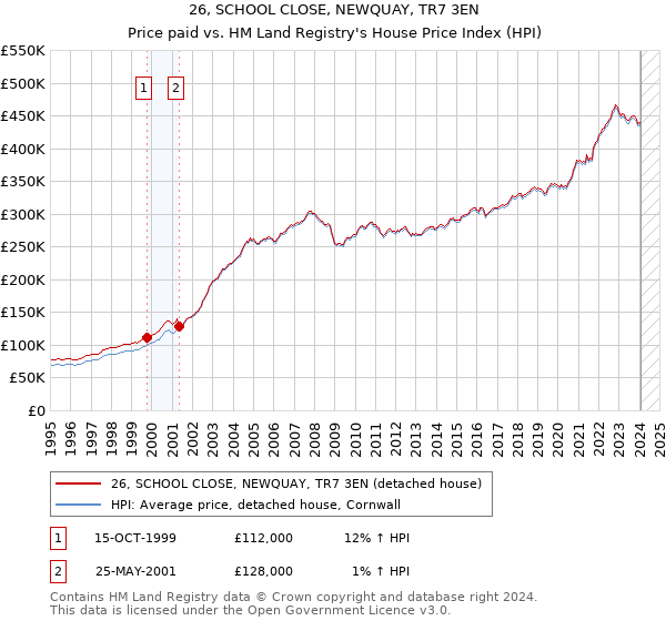 26, SCHOOL CLOSE, NEWQUAY, TR7 3EN: Price paid vs HM Land Registry's House Price Index