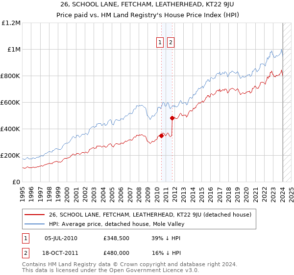 26, SCHOOL LANE, FETCHAM, LEATHERHEAD, KT22 9JU: Price paid vs HM Land Registry's House Price Index