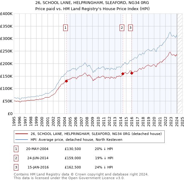 26, SCHOOL LANE, HELPRINGHAM, SLEAFORD, NG34 0RG: Price paid vs HM Land Registry's House Price Index