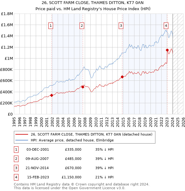 26, SCOTT FARM CLOSE, THAMES DITTON, KT7 0AN: Price paid vs HM Land Registry's House Price Index