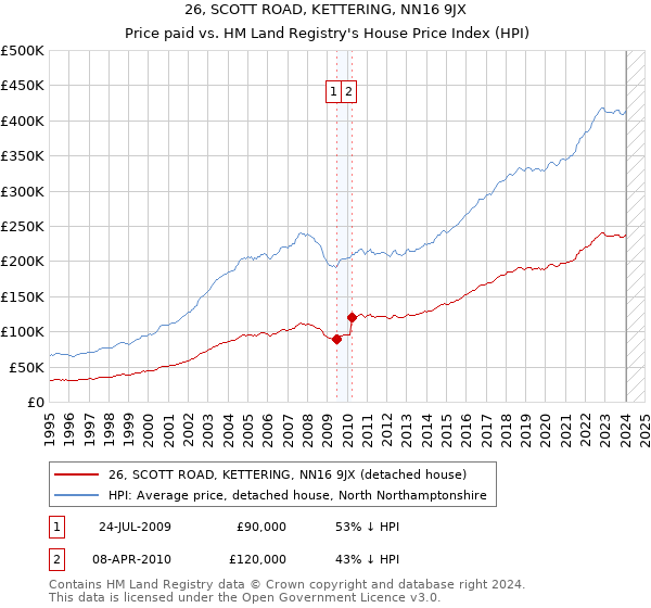 26, SCOTT ROAD, KETTERING, NN16 9JX: Price paid vs HM Land Registry's House Price Index