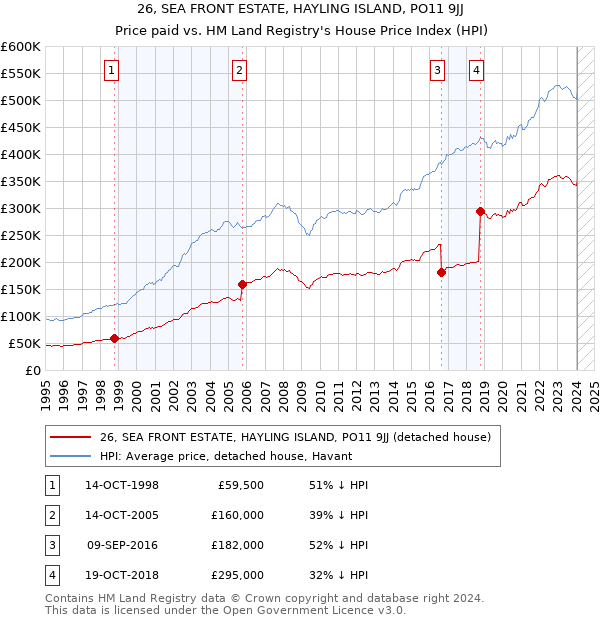 26, SEA FRONT ESTATE, HAYLING ISLAND, PO11 9JJ: Price paid vs HM Land Registry's House Price Index