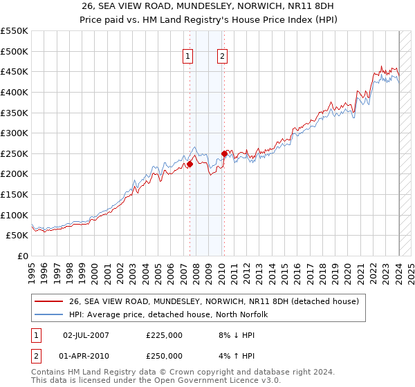 26, SEA VIEW ROAD, MUNDESLEY, NORWICH, NR11 8DH: Price paid vs HM Land Registry's House Price Index