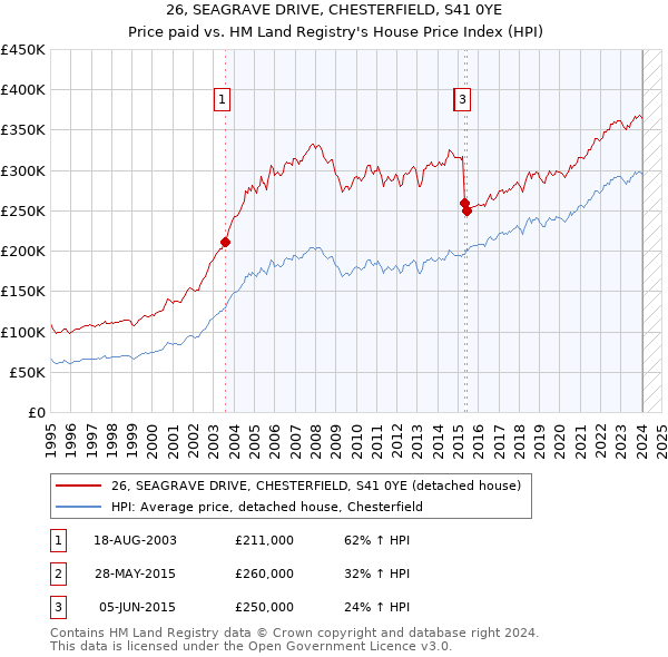 26, SEAGRAVE DRIVE, CHESTERFIELD, S41 0YE: Price paid vs HM Land Registry's House Price Index