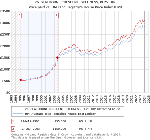 26, SEATHORNE CRESCENT, SKEGNESS, PE25 1RP: Price paid vs HM Land Registry's House Price Index