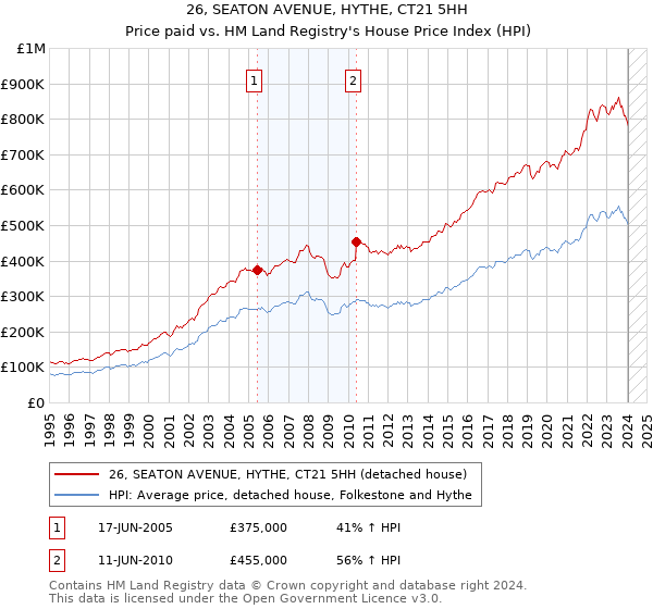 26, SEATON AVENUE, HYTHE, CT21 5HH: Price paid vs HM Land Registry's House Price Index