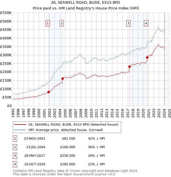 26, SEAWELL ROAD, BUDE, EX23 8PD: Price paid vs HM Land Registry's House Price Index