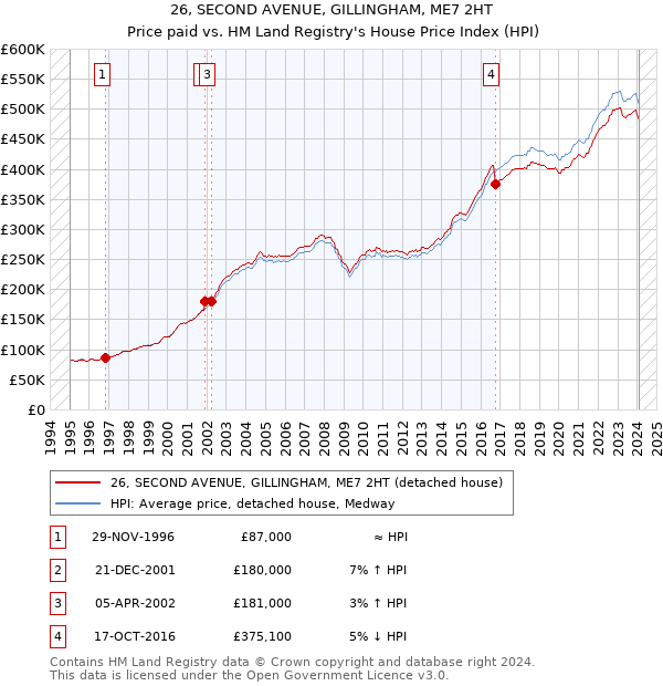 26, SECOND AVENUE, GILLINGHAM, ME7 2HT: Price paid vs HM Land Registry's House Price Index