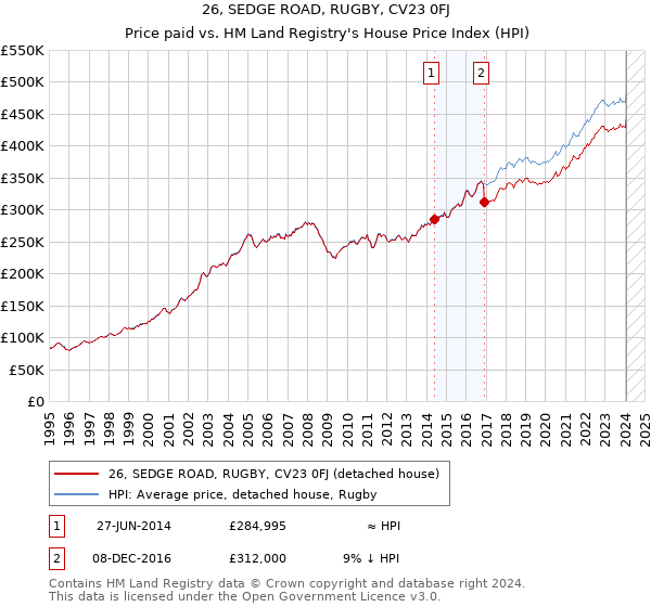 26, SEDGE ROAD, RUGBY, CV23 0FJ: Price paid vs HM Land Registry's House Price Index