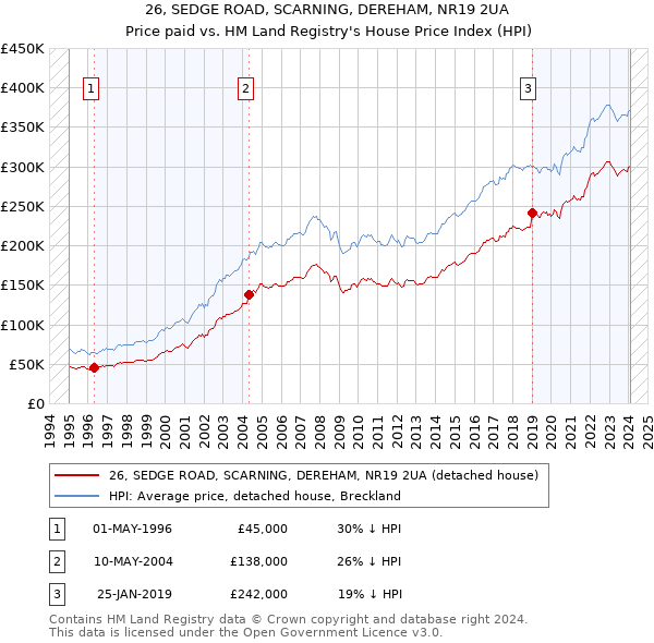 26, SEDGE ROAD, SCARNING, DEREHAM, NR19 2UA: Price paid vs HM Land Registry's House Price Index