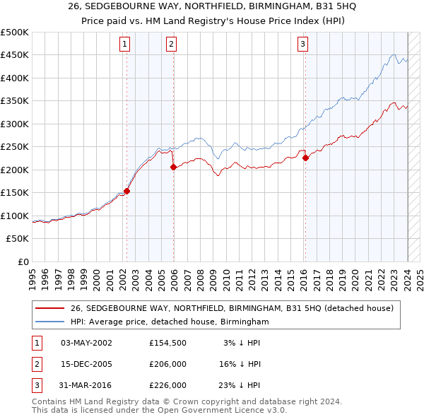 26, SEDGEBOURNE WAY, NORTHFIELD, BIRMINGHAM, B31 5HQ: Price paid vs HM Land Registry's House Price Index